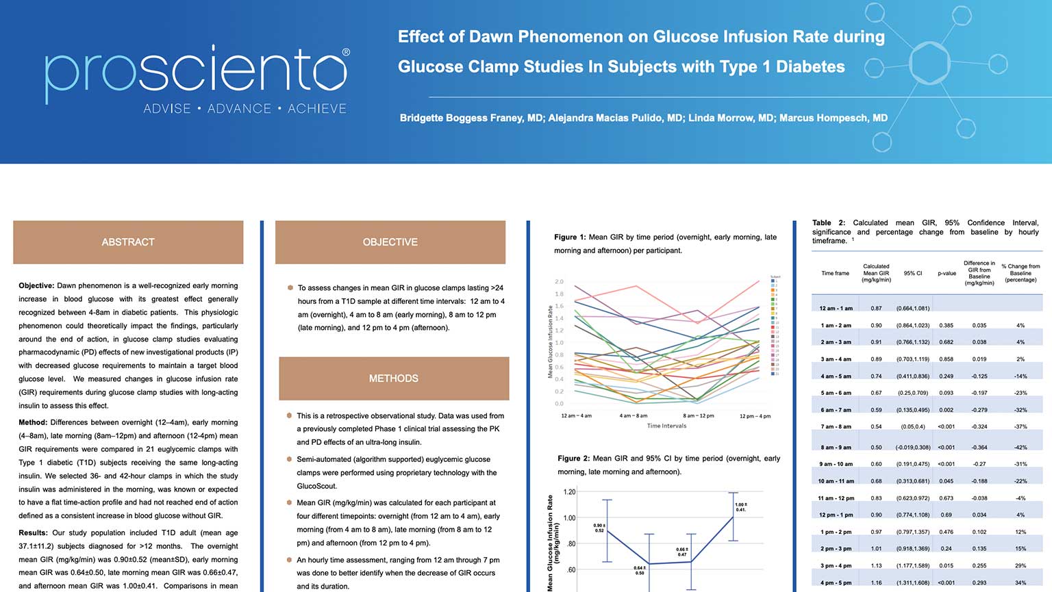 image of Effect of Dawn Phenomenon on Glucose Infusion Rate During Glucose Clamp Studies In Subjects with Type 1 Diabetes
